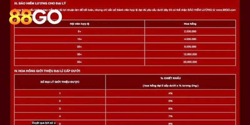 Bảo hiểm lương hấp dẫn cho các đối tác của thương hiệu